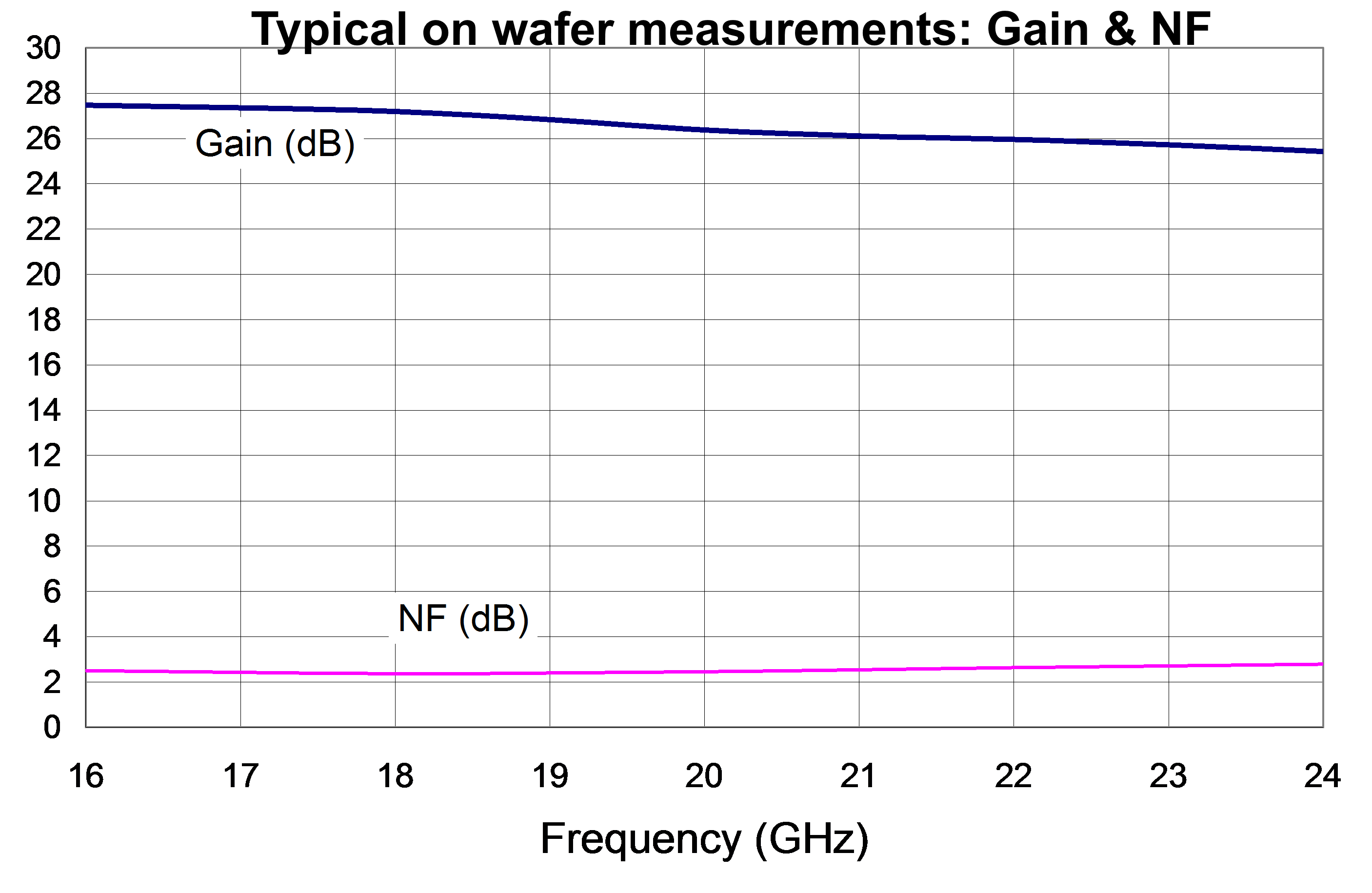Typical on wafer measurements: Gain & NF