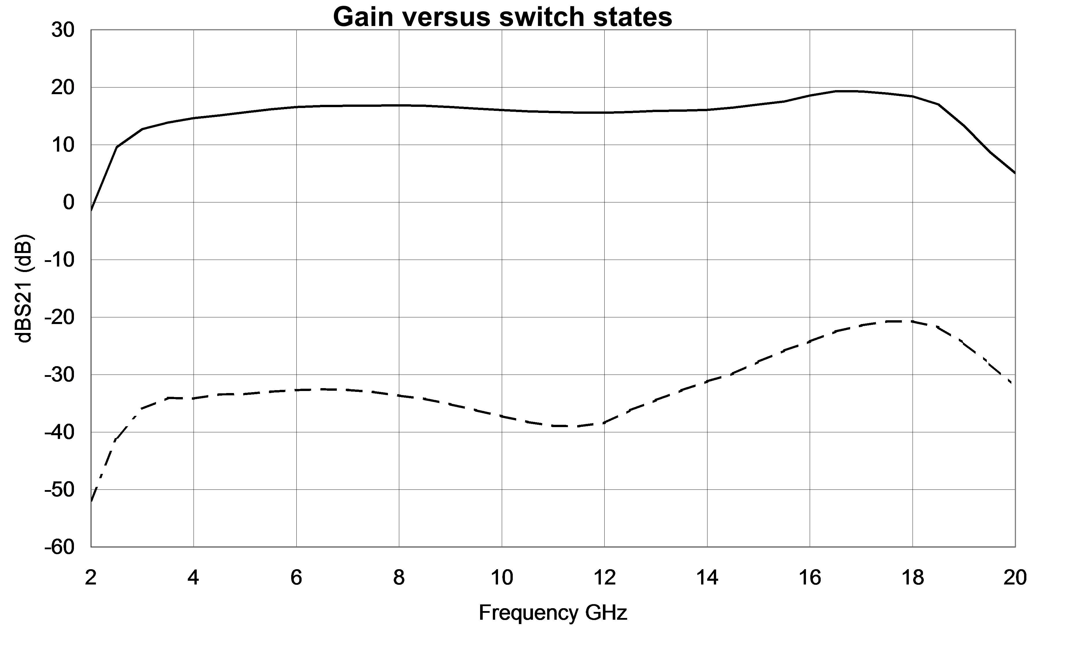 6-18GHz-Amplifier - Typical-on-wafer-Measurement-3 - Gain versus switch states