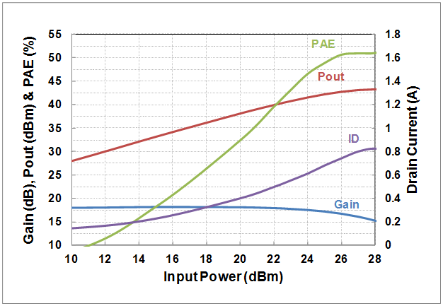 VDS = 50V, ID_Q = 75mA, Freq = 2.9GHz Pulsed mode (1ms, 10%)