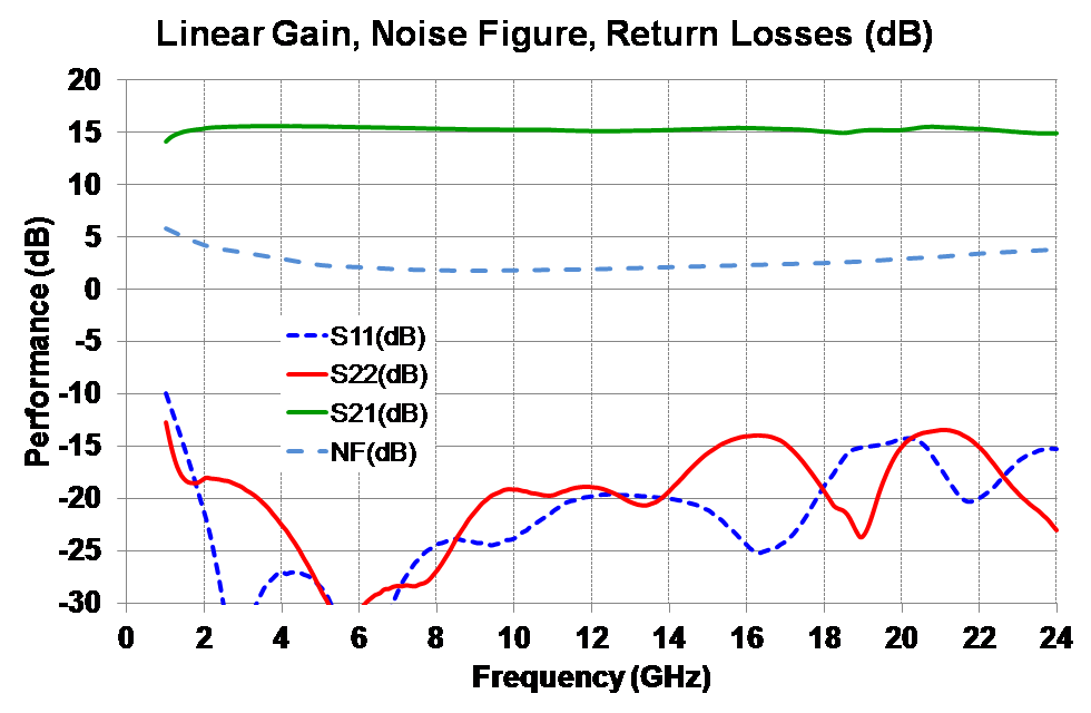 Linear-Gain-Noise-Figure-Return-Losses-db