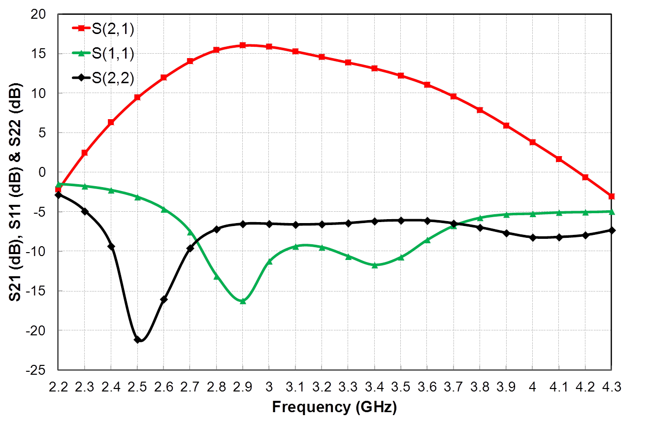 S21, S11 & S22 versus Frequency