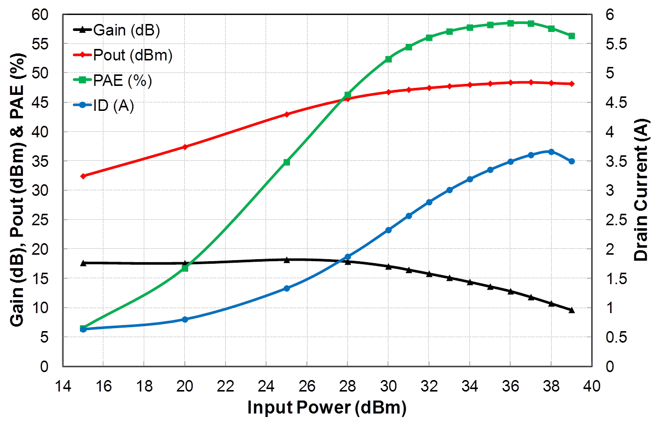 Id, Gain, Pout & PAE versus Pin @ 3GHz