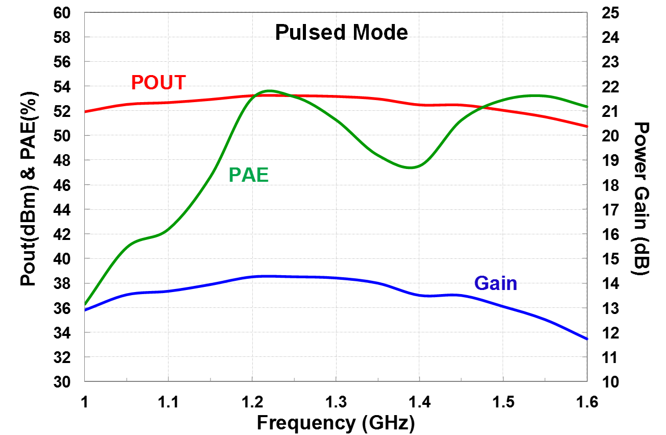 Pout, PAE & Gain @ 39dBm (VDS=45V, ID_Q =1.3A)