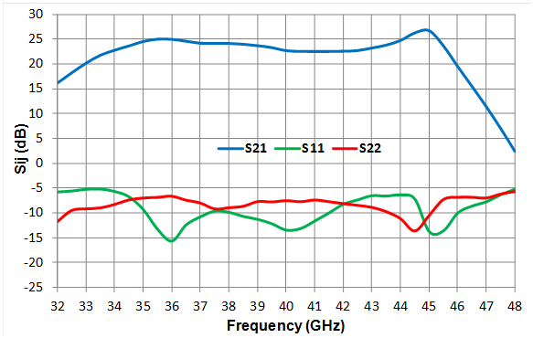 Gain & Return Losses versus Frequency