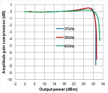 Gain Amplitude versus Output Power