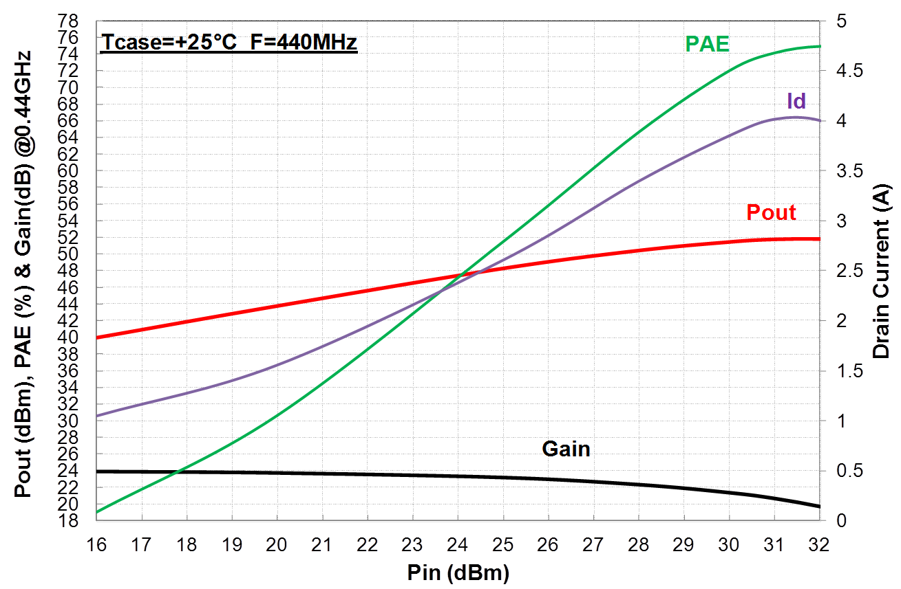 Pout, PAE, Gain & ID @ Freq=0.44GHz