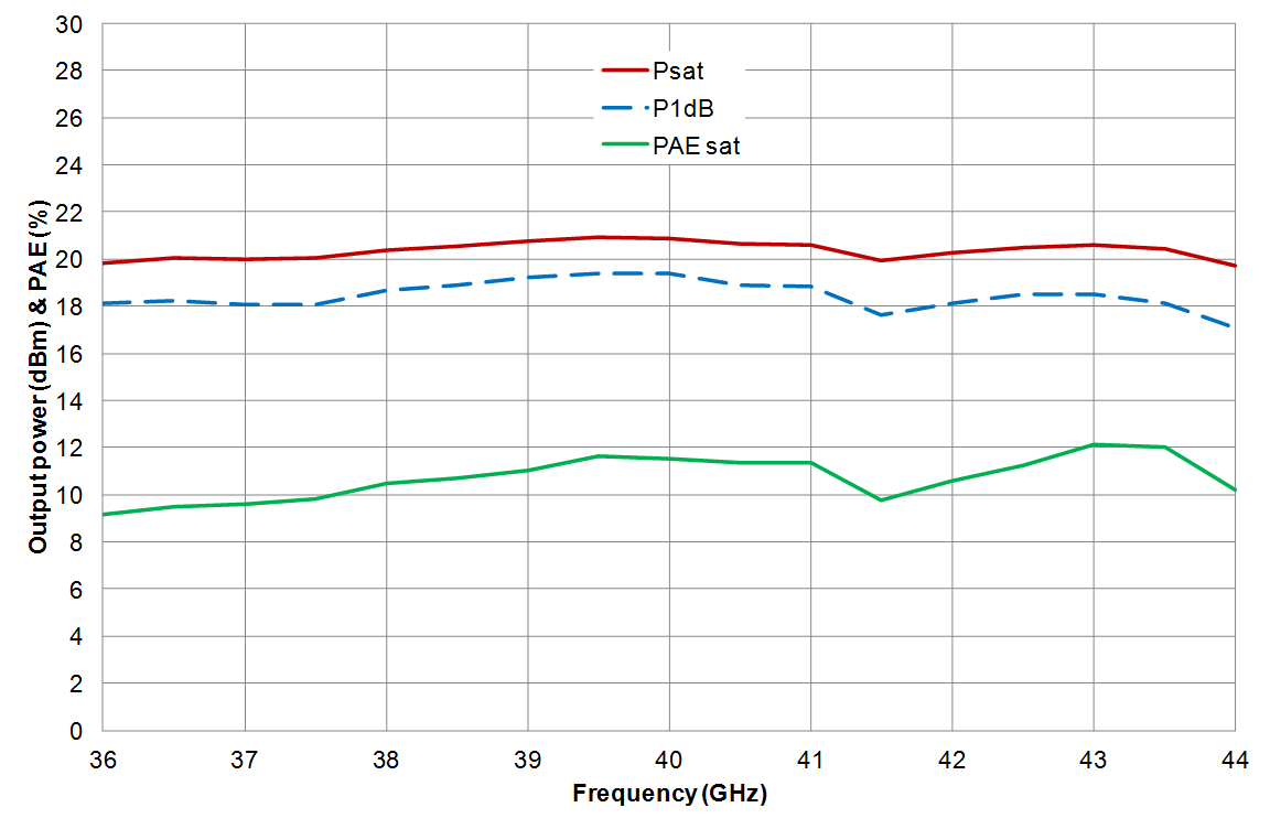 Output Power & PAE Versus Frequency (Vd=+4V, Idq=200mA)