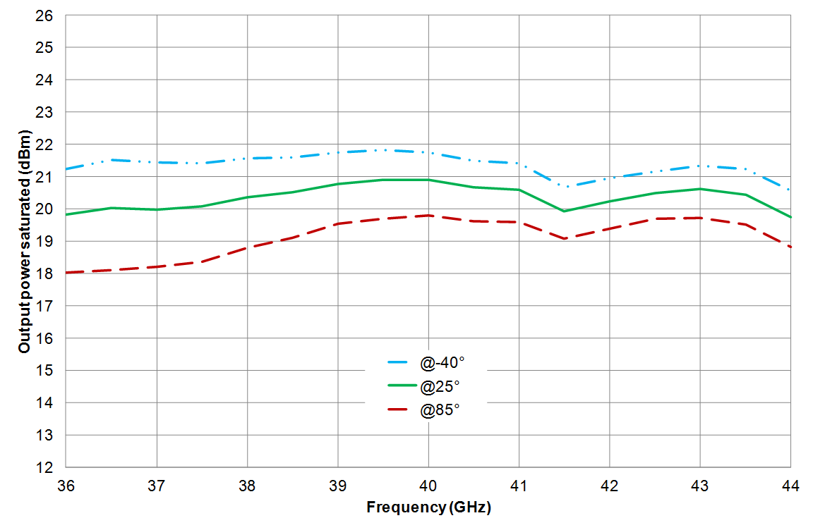 Saturated Power versus Frequency in Temperature