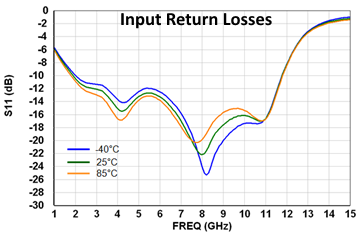 Input Return Losses