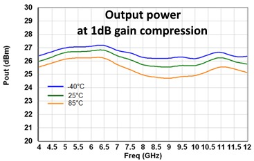 Output Power @ 1dB comp