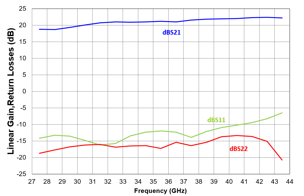 Linear Gain and Return Losses versus Frequency