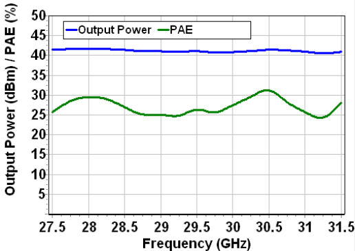 PAE vs Pout performance