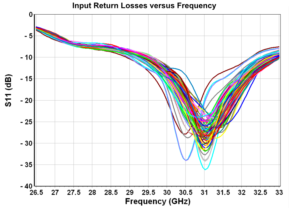 Input return losses