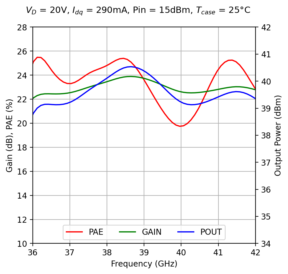Gain vs Frequency vs Output Power